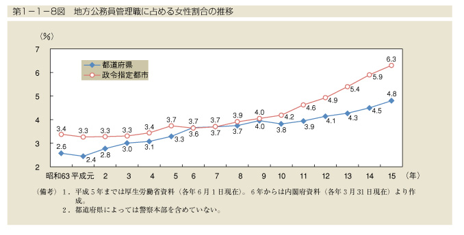 第1-1-8図　地方公務員管理職に占める女性割合の推移