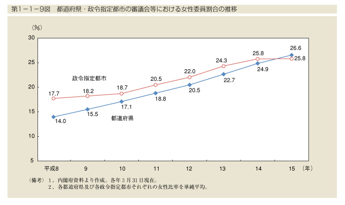 第1-1-9図　都道府県・政令指定都市の審議会等における女性委員割合の推移