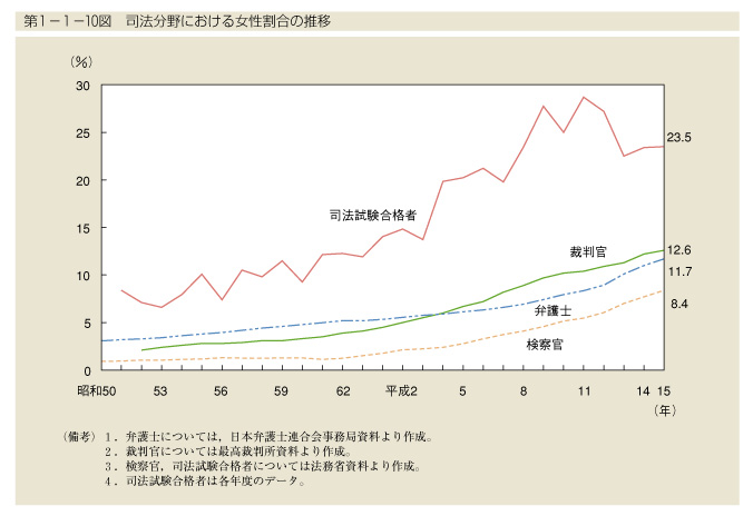 第1-1-10図　司法分野における女性割合の推移