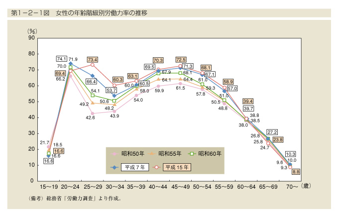 第1-2-1図　女性の年齢階級別労働力率の推移