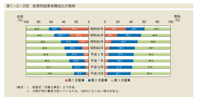 第1-2-2図　産業別就業者構成比の推移