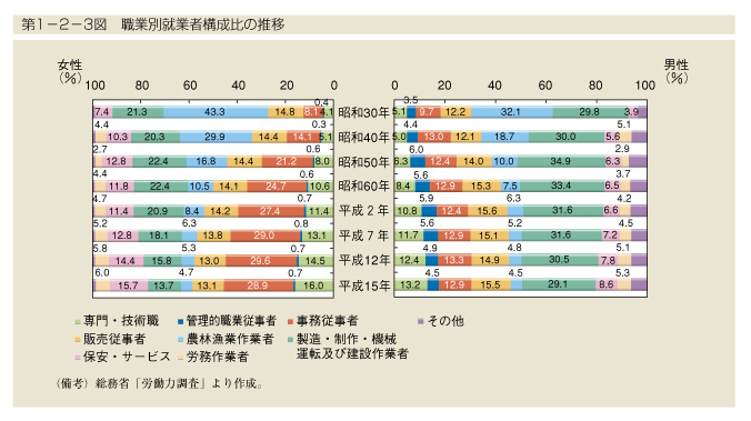 第1-2-3図　職業別就業者構成比の推移