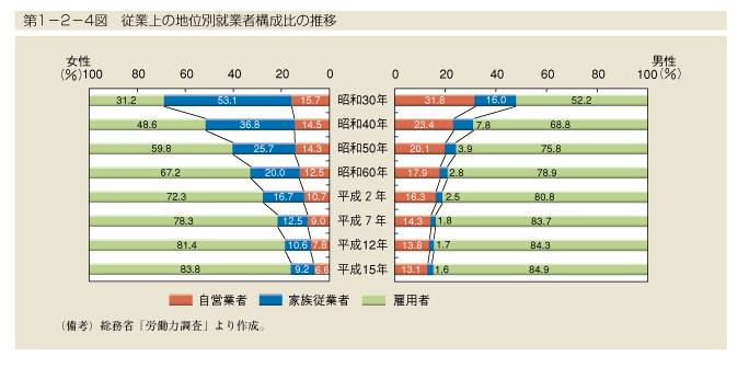 第1-2-4図　従業上の地位別就業者構成比の推移