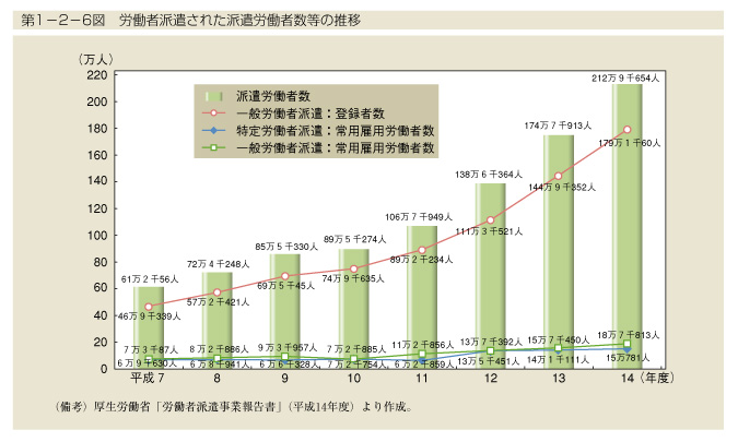 第1-2-6図　労働者派遣された派遣労働者数等の推移