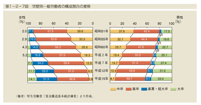 第1-2-7図　学歴別一般労働者の構成割合の推移