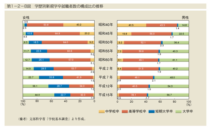 第1-2-8図　学歴別新規学卒就職者数の構成比の推移