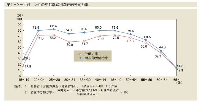 第1-2-10図　女性の年齢階級別潜在的労働力率