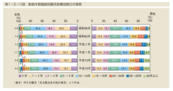 第1-2-11図　勤続年数階級別雇用者構成割合の推移