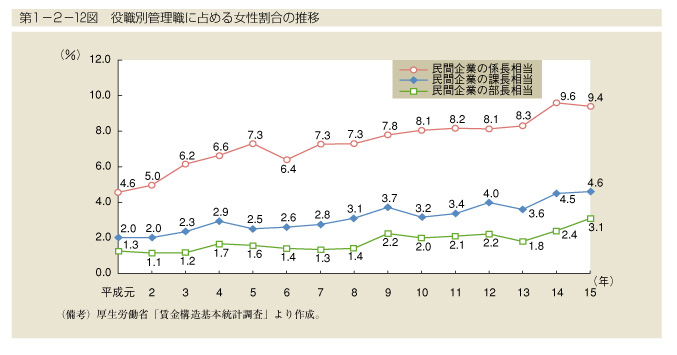 第1-2-12図　役職別管理職に占める女性割合の推移