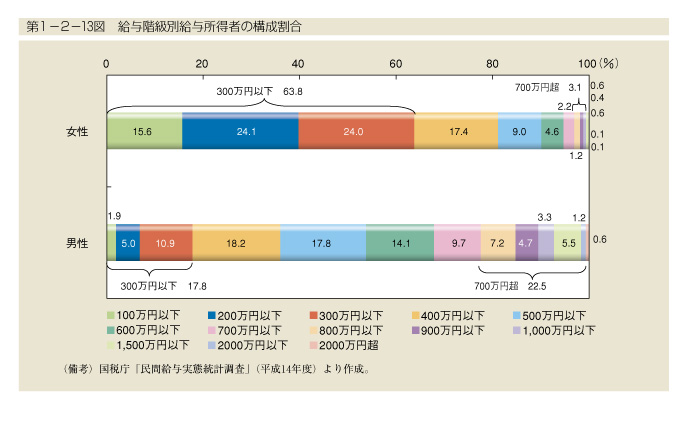 第1-2-13図　給与階級別給与所得者の構成割合