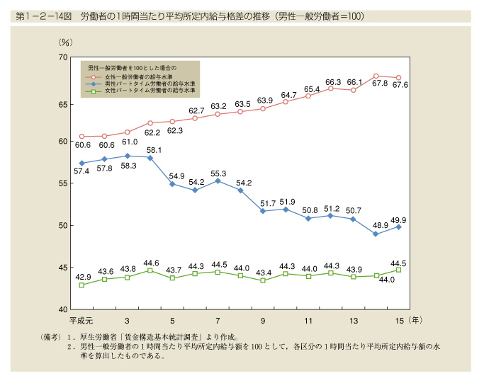 第1-2-14図　労働者の1時間当たり平均所定内給与格差の推移