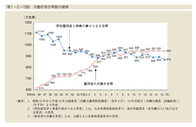 第1-2-15図　共働き等世帯数の推移