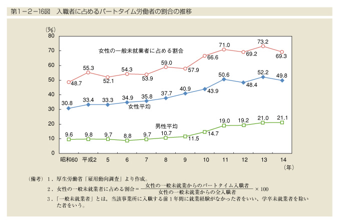 第1-2-16図　入職者に占めるパートタイム労働者の割合の推移