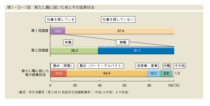 第1-3-1図　新たに職に就いた者とその就業状況