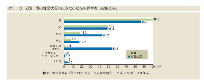 第1-3-2図　母の就業状態別にみたふだんの保育者