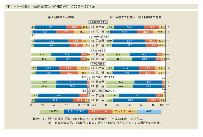 第1-3-3図　母の就業状況別にみた父の育児の状況