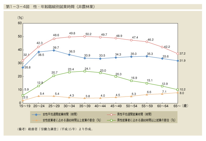 第1-3-4図　性・年齢階級別就業時間