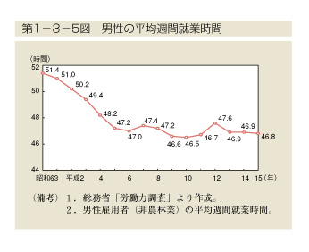 第1-3-5図　男性の平均週間就業時間