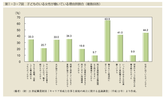 第1-3-7図　子どものいる女性が働いている理由別割合