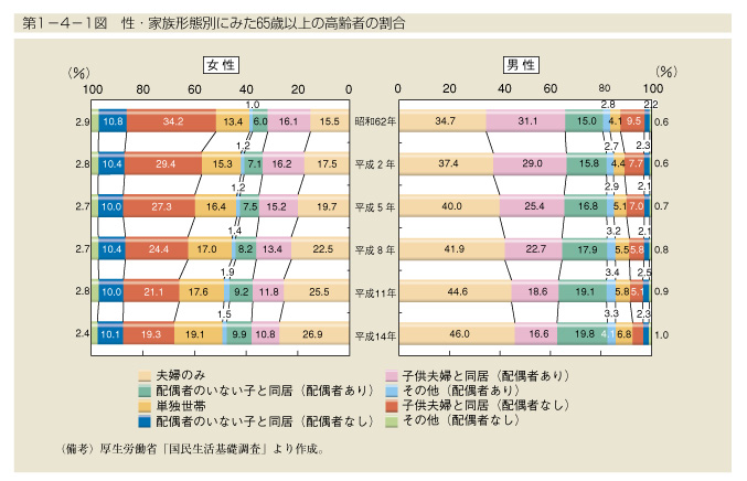 第1-4-1図　性・家族形態別にみた65歳以上の高齢者の割合