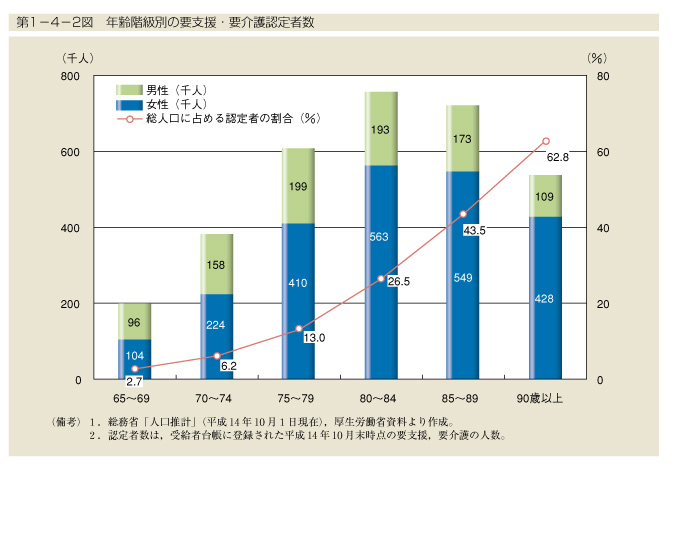 第1-4-2図　年齢階級別の要支援・要介護認定者数