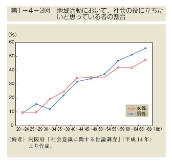 第1-4-3図　地域活動において，社会の役に立ちたいと思っている者の割合