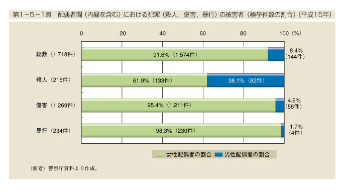 第1-5-1図　配偶者間(内縁を含む)における犯罪(殺人，傷害，暴行)の被害者(検挙件数の割合)