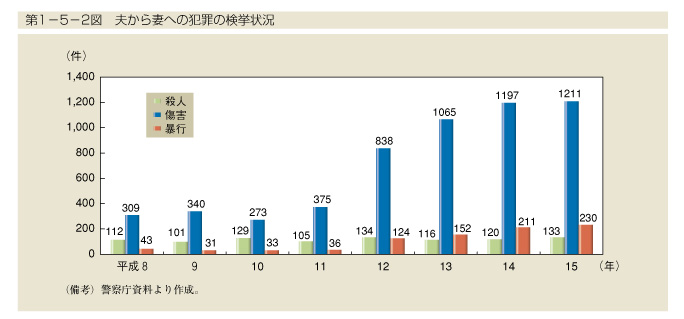 第1-5-2図　夫から妻への犯罪の検挙状況
