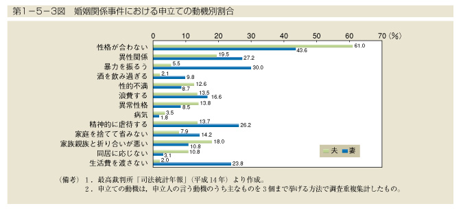 第1-5-3図　婚姻関係事件における申立ての動機別割合