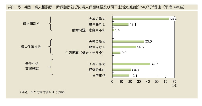 第1-5-4図　婦人相談所一時保護所並びに婦人保護施設及び母子生活支援施設への入所理由