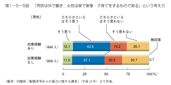 第1-5-5図　「男性は外で働き，女性は家で家事・子育てをするものである」という考え方