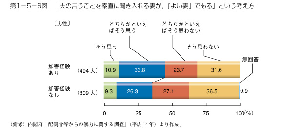 第1-5-6図　「夫の言うことを素直に聞き入れる妻が，『よい妻』である」という考え方