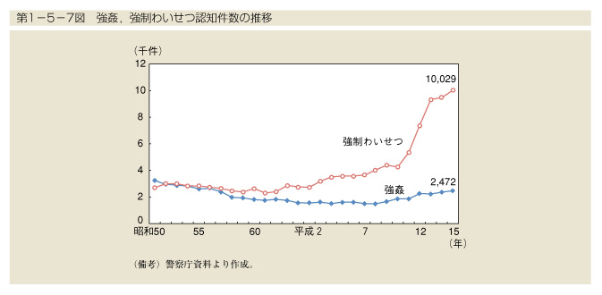 第1-5-7図　強姦，強制わいせつ認知件数の推移