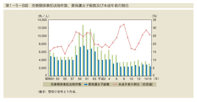 第1-5-8図　売春関係事犯送致件数，要保護女子総数及び未成年者の割合