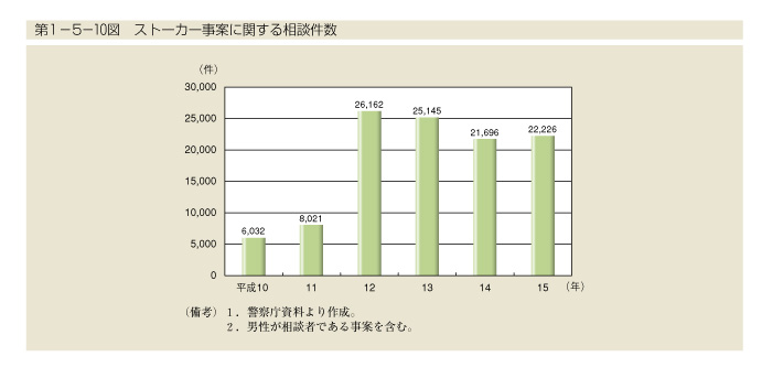 第1-5-10図　ストーカー事案に関する相談件数