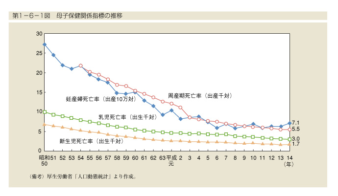 第1-6-1図　母子保健関係指標の推移