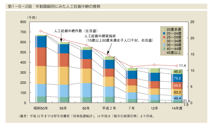 第1-6-2図　年齢階級別にみた人工妊娠中絶の推移