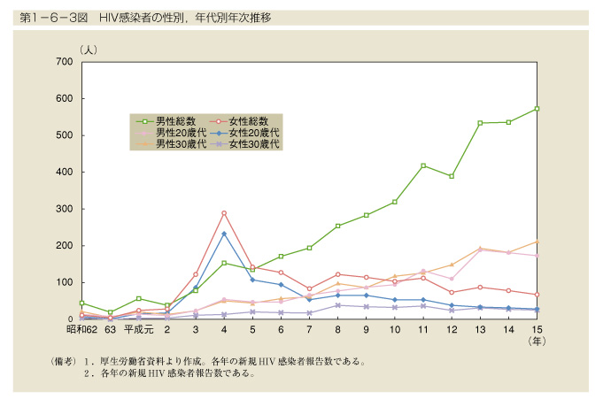 第1-6-3図　HIV感染者の性別，年代別年次推移