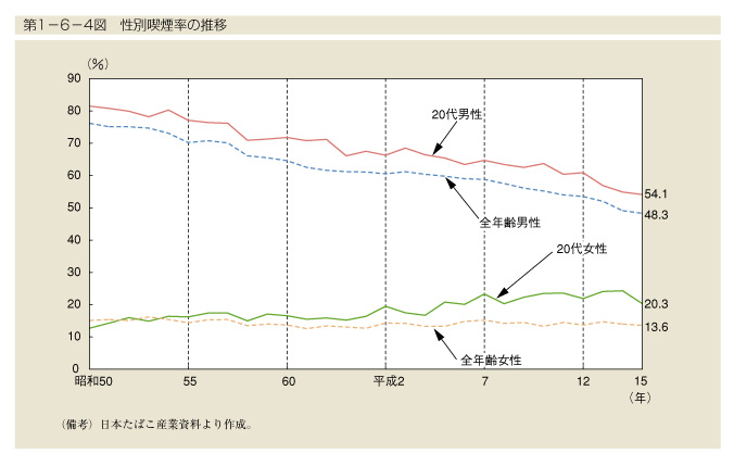 第1-6-4図　性別喫煙率の推移