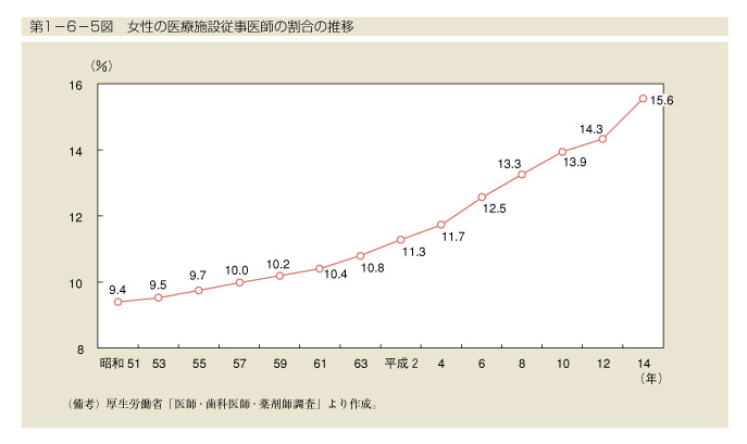 第1-6-5図　女性の医療施設従事医師の割合の推移