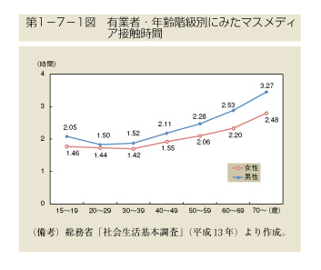 第1-7-1図　有業者・年齢階級別にみたマスメディア接触時間