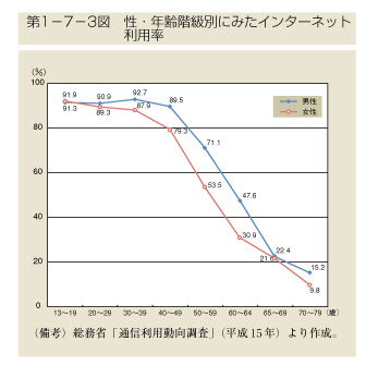 第1-7-3図　性・年齢階級別にみたインターネット利用率