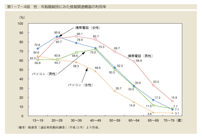 第1-7-4図　性・年齢階級別にみた情報関連機器の利用率