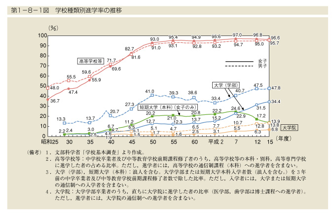 第1-8-1図　学校種類別進学率の推移