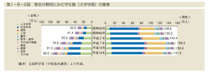 第1-8-2図　専攻分野別にみた学生数(大学学部)の推移