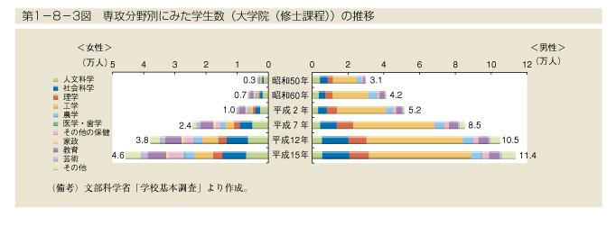 第1-8-3図　専攻分野にみた学生数(大学院(修士課程))の推移