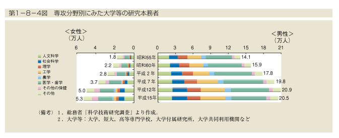 第1-8-4図　専攻分野別にみた大学等の研究本務者