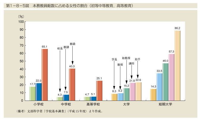 第1-8-5図　本務教員総数に占める女性の割合