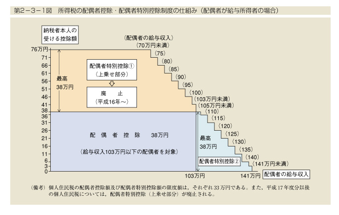 第2-3-1図　所得税の配偶者控除・配偶者特別控除制度の仕組み(配偶者が給与所得者の場合)