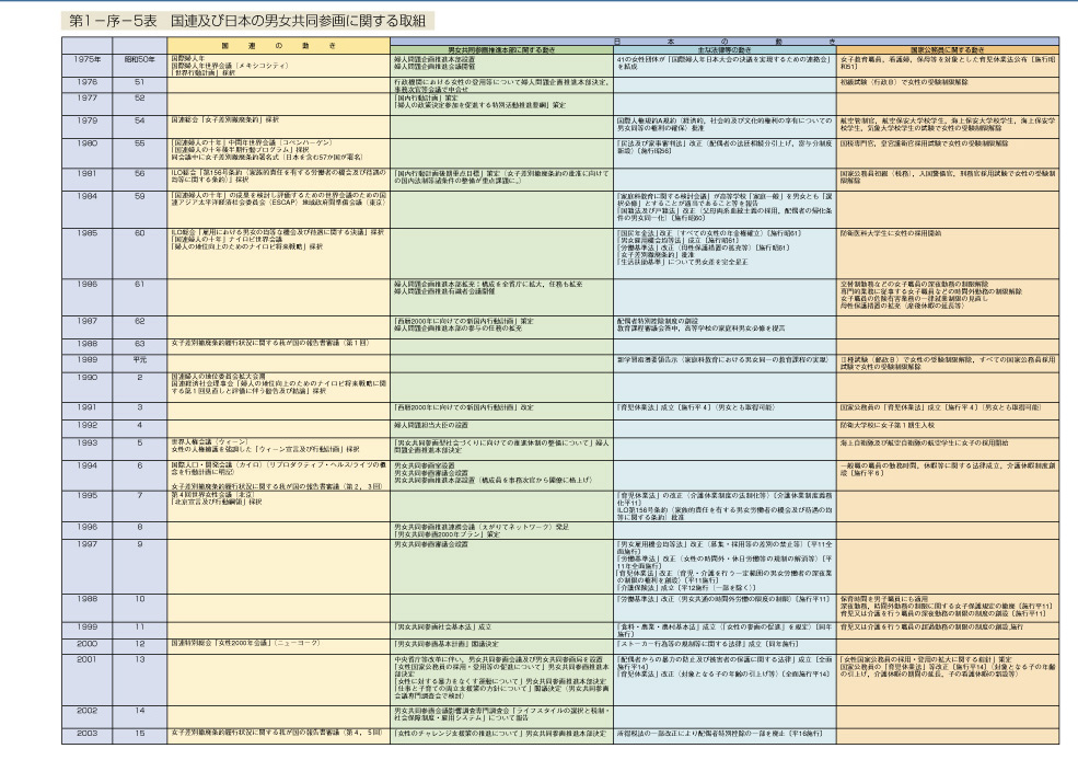 第1-序-5表　国連及び日本の男女共同参画に関する取組